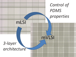 Graphical abstract: Microfluidic very large scale integration (mVLSI) with integrated micromechanical valves