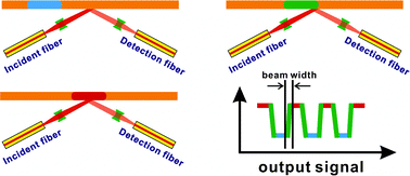 Graphical abstract: Characterization of microdroplets using optofluidic signals