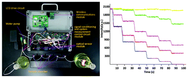Graphical abstract: A portable and autonomous multichannel fluorescence detector for on-line and in situ explosive detection in aqueous phase