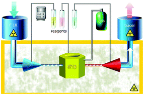 Graphical abstract: Batch-reactor microfluidic device: first human use of a microfluidically produced PET radiotracer