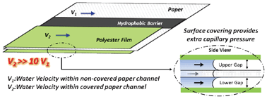 Graphical abstract: Creating fast flow channels in paper fluidic devices to control timing of sequential reactions