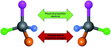 Graphical abstract: Enantiomeric pairs reveal that key medicinal chemistry parameters vary more than simple physical property based models can explain
