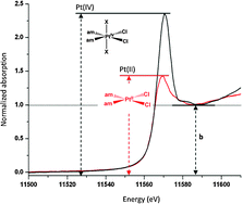 Graphical abstract: Quantitative measurement of the reduction of platinum(iv) complexes using X-ray absorption near-edge spectroscopy (XANES)