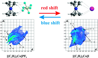 Graphical abstract: Blue and red shift hydrogen bonds in crystalline cobaltocinium complexes