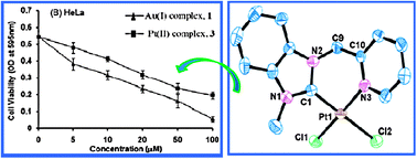 Graphical abstract: Au(i)- and Pt(ii)-N-heterocyclic carbene complexes with picoline functionalized benzimidazolin-2-ylidene ligands; synthesis, structures, electrochemistry and cytotoxicity studies