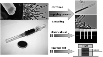 Graphical abstract: The investigation of a hydro-thermal method to fabricate Cu@C coaxial nanowires and their special electronic transport and heat conduction properties