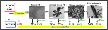 Graphical abstract: The catalytic activity of titania nanostructures in the synthesis of amides under solvent-free conditions