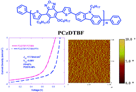 Graphical abstract: Highly efficient polymer solar cells based on poly(carbazole-alt-thiophene-benzofurazan)