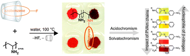 Graphical abstract: Solvatochromism and acidochromism of azobenzene-functionalized poly(vinyl amines)