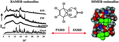 Graphical abstract: A solid-state study of the inclusion of endosulfan in native and derivatised cyclodextrins using X-ray diffraction and thermoanalytical methods