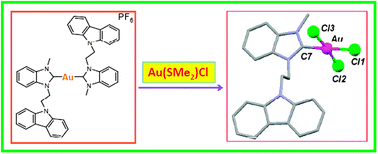 Graphical abstract: Carbazole functionalized luminescent silver(i), gold(i) and gold(iii)–N-heterocyclic carbene complexes: a new synthetic disproportionation approach towards Au(i)–NHC to provide Au(iii)–NHC
