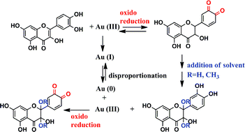 Graphical abstract: Investigation of reaction between quercetin and Au(iii) in acidic media: mechanism and identification of reaction products