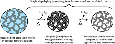 Graphical abstract: Rapid preparation of high surface area iron oxide and alumina nanoclusters through a soft templating approach of sol–gel precursors