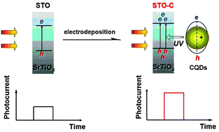 Graphical abstract: Enhanced photoelectrochemical response in SrTiO3 films decorated with carbon quantum dots