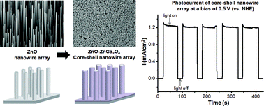 Graphical abstract: ZnO–ZnGa2O4 core–shell nanowire array for stable photoelectrochemical water splitting