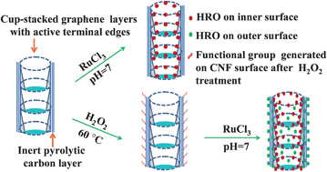 Graphical abstract: Hydrous RuO2–carbon nanofiber electrodes with high mass and electrode-specific capacitance for efficient energy storage