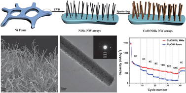 Graphical abstract: CoO/NiSix core–shell nanowire arrays as lithium-ion anodes with high rate capabilities