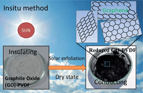 Graphical abstract: One-pot synthesis of conducting graphene–polymer composites and their strain sensing application