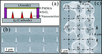 Graphical abstract: Precisely-controlled fabrication of single ZnO nanoemitter arrays and their possible application in low energy parallel electron beam exposure