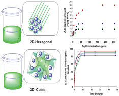 Graphical abstract: Adsorption and release of biocides with mesoporous silica nanoparticles