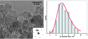 Graphical abstract: Microwave-hydrothermal synthesis and characterization of nanostructured copper substituted ZnM2O4 (M = Al, Ga) spinels as precursors for thermally stable Cu catalysts