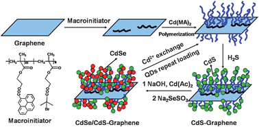 Graphical abstract: CdS/CdSe quantum dot co-sensitized graphene nanocomposites via polymer brush templated synthesis for potential photovoltaic applications