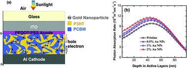 Graphical abstract: Light concentration and redistribution in polymer solar cells by plasmonic nanoparticles