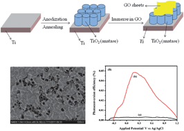 Graphical abstract: Graphene oxide modified TiO2 nanotube arrays: enhanced visible light photoelectrochemical properties