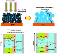 Graphical abstract: N-Ion-implanted TiO2 photoanodes in quantum dot-sensitized solar cells