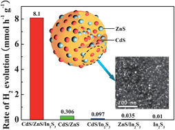 Graphical abstract: Sonochemistry synthesis and enhanced photocatalytic H2-production activity of nanocrystals embedded in CdS/ZnS/In2S3 microspheres