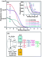 Graphical abstract: Controlled growth of ZnO/Zn1−xPbxSe core–shell nanowires and their interfacial electronic energy alignment