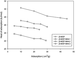 Graphical abstract: Effects of ammonium hydroxide on the structure and gas adsorption of nanosized Zr-MOFs (UiO-66)