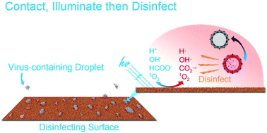 Graphical abstract: Visible light powered self-disinfecting coatings for influenza viruses