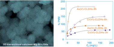 Graphical abstract: Three-dimensional hierarchical flower-like Mg–Al-layered double hydroxides: highly efficient adsorbents for As(v) and Cr(vi) removal