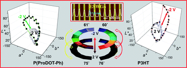 Graphical abstract: Electroactive subwavelength gratings (ESWGs) from conjugated polymers for color and intensity modulation
