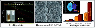 Graphical abstract: Rational design of hyperbranched 3D heteroarrays of SrS/CdS: synthesis, characterization and evaluation of photocatalytic properties for efficient hydrogen generation and organic dye degradation