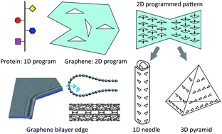 Graphical abstract: Patterning of graphene