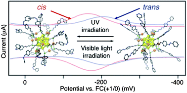 Graphical abstract: A photoresponsive Au25 nanocluster protected by azobenzene derivative thiolates