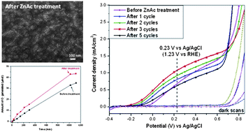 Graphical abstract: Surface treatment of hematite photoanodes with zinc acetate for water oxidation