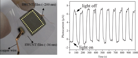 Graphical abstract: Free-standing single-walled carbon nanotube–CdSe quantum dots hybrid ultrathin films for flexible optoelectronic conversion devices