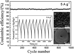 Graphical abstract: Preparation and electrochemical performances of doughnut-like Ni(OH)2–Co(OH)2 composites as pseudocapacitor materials