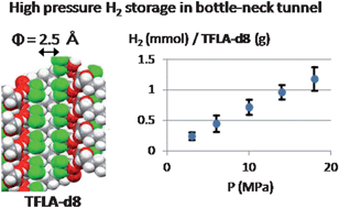 Graphical abstract: Hydrogen gas storage in fluorinated ultramicroporous tunnel crystal