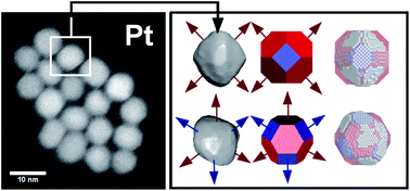 Graphical abstract: Electron tomography and 3D molecular simulations of platinum nanocrystals