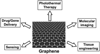 Graphical abstract: Graphene: a versatile nanoplatform for biomedical applications