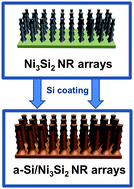 Graphical abstract: Vertically ordered Ni3Si2/Si nanorod arrays as anode materials for high-performance Li-ion batteries