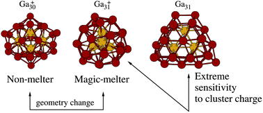 Graphical abstract: Neutral and charged gallium clusters: structures, physical properties and implications for the melting features