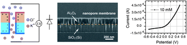 Graphical abstract: Facile fabrication of nanofluidic diode membranes using anodic aluminium oxide