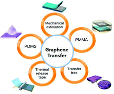 Graphical abstract: Graphene transfer: key for applications