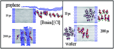 Graphical abstract: Spontaneous encapsulation behavior of ionic liquid into carbon nanotube