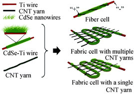 Graphical abstract: Fiber and fabric solar cells by directly weaving carbon nanotube yarns with CdSe nanowire-based electrodes
